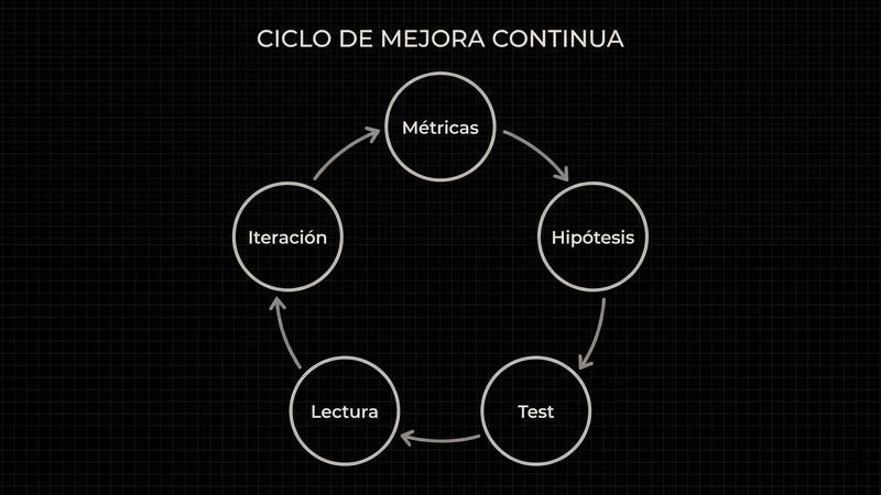 CRO para creativos: cómo pasar de “me gusta/no me gusta” a “sube/baja”