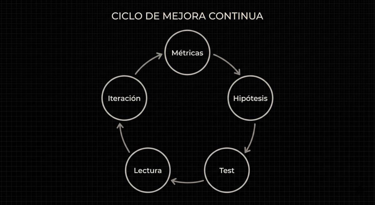 CRO para creativos: cómo pasar de “me gusta/no me gusta” a “sube/baja”