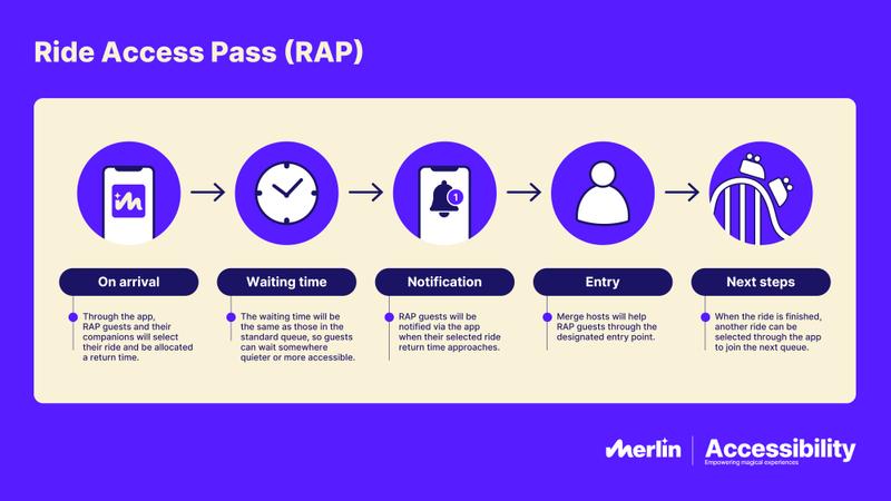 The image outlines the process for utilizing the Ride Access Pass (RAP) at an amusement park. It includes steps from arrival to entry, emphasizing accessibility for guests with disabilities.
