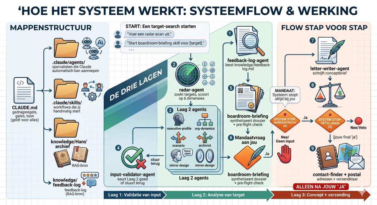 Werken met AI Agents