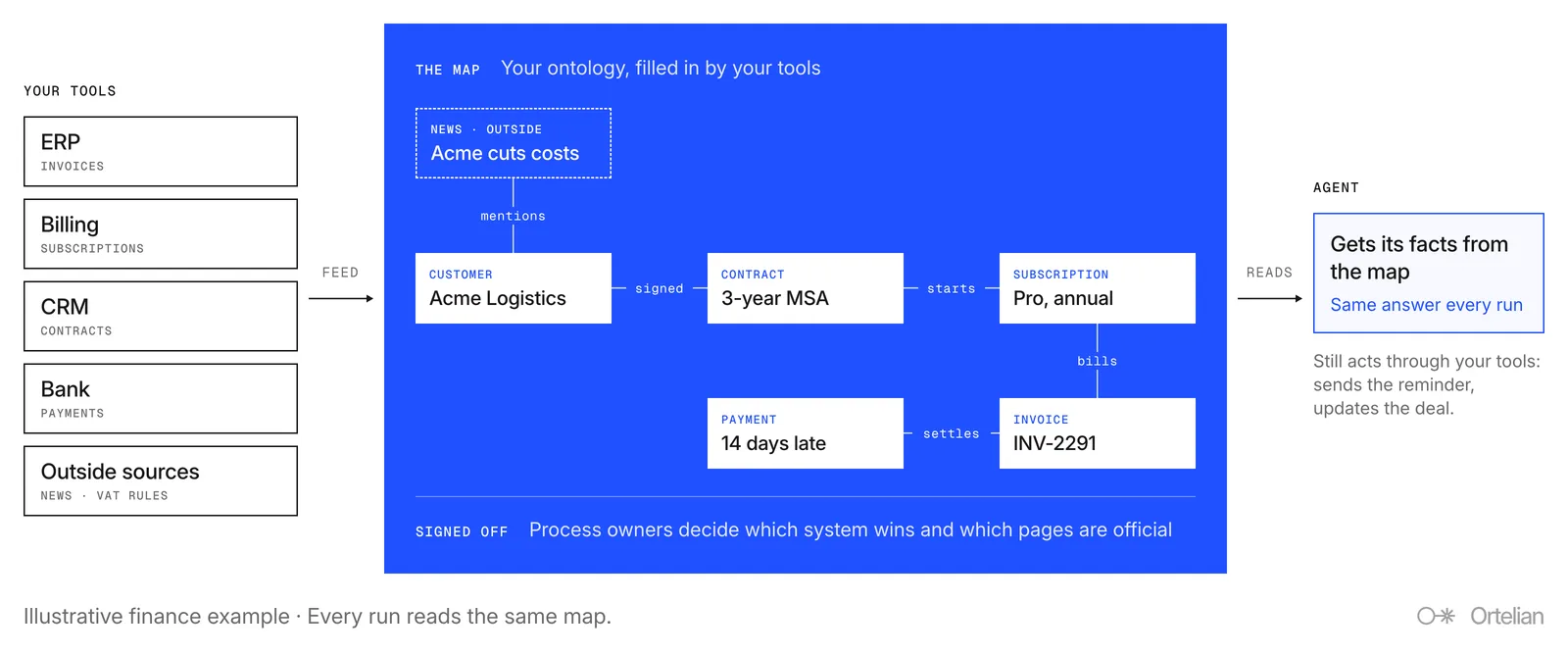 Finance example of the map. The ERP, billing system, CRM, bank and outside sources feed one map: a customer signed a contract, the contract starts a subscription, the subscription bills an invoice, a payment settles it 14 days late, and a news item says the customer is cutting costs. Process owners sign off on which system wins. The agent gets its facts from the map and still acts through the tools.