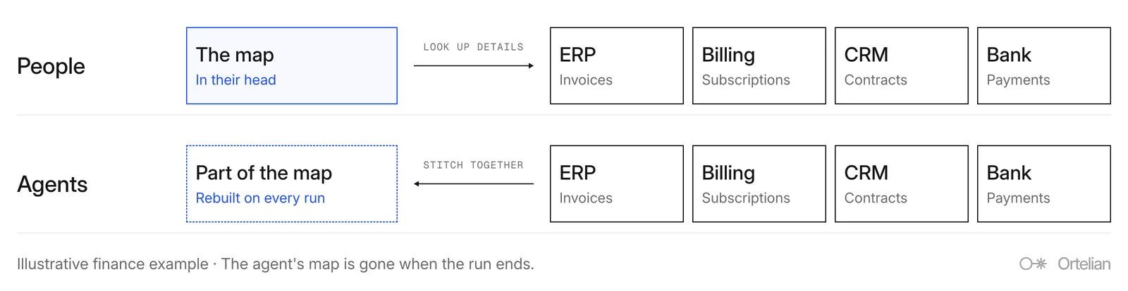 People hold the map in their head and look up details in the ERP, billing system, CRM and bank. Agents stitch those same tools together into part of the map, rebuilt on every run.