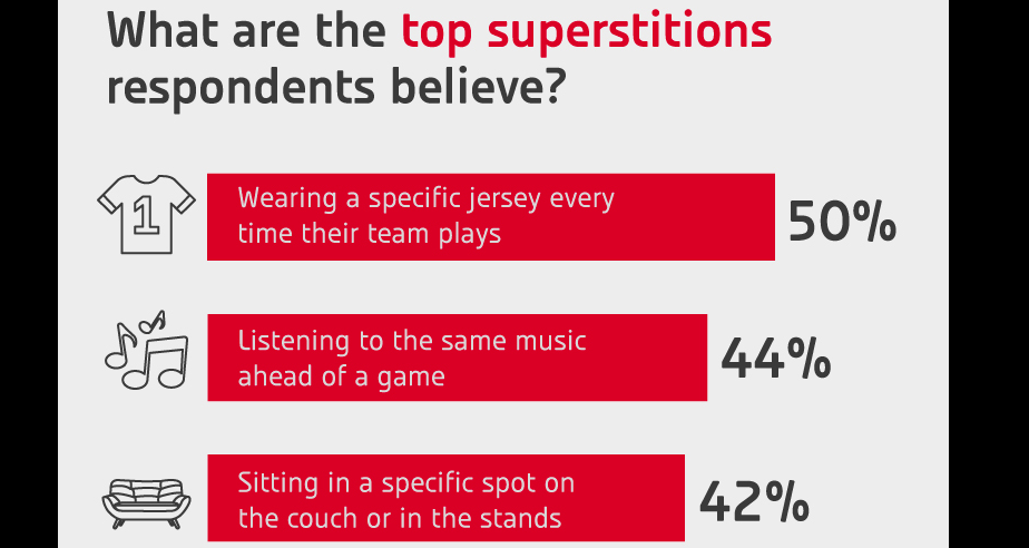 Tipico Sportsbook SURVEY REVEALS GAME DAY SUPERSTITIONS – Press Release