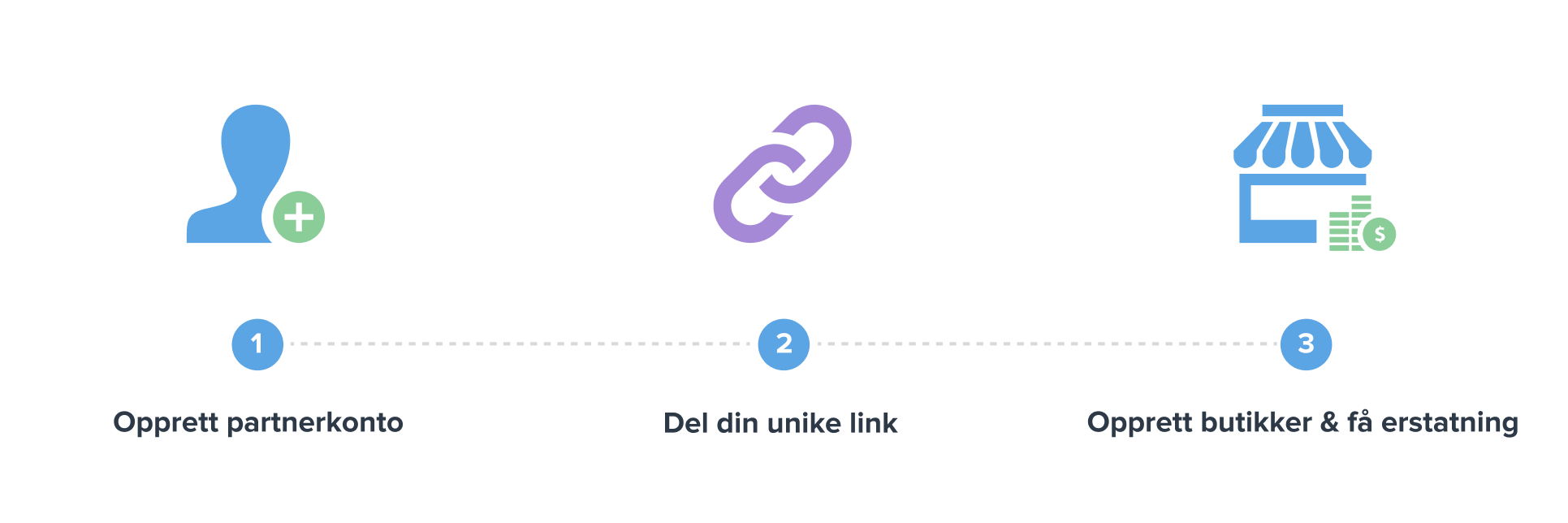 quickbutik-partner-howitworks