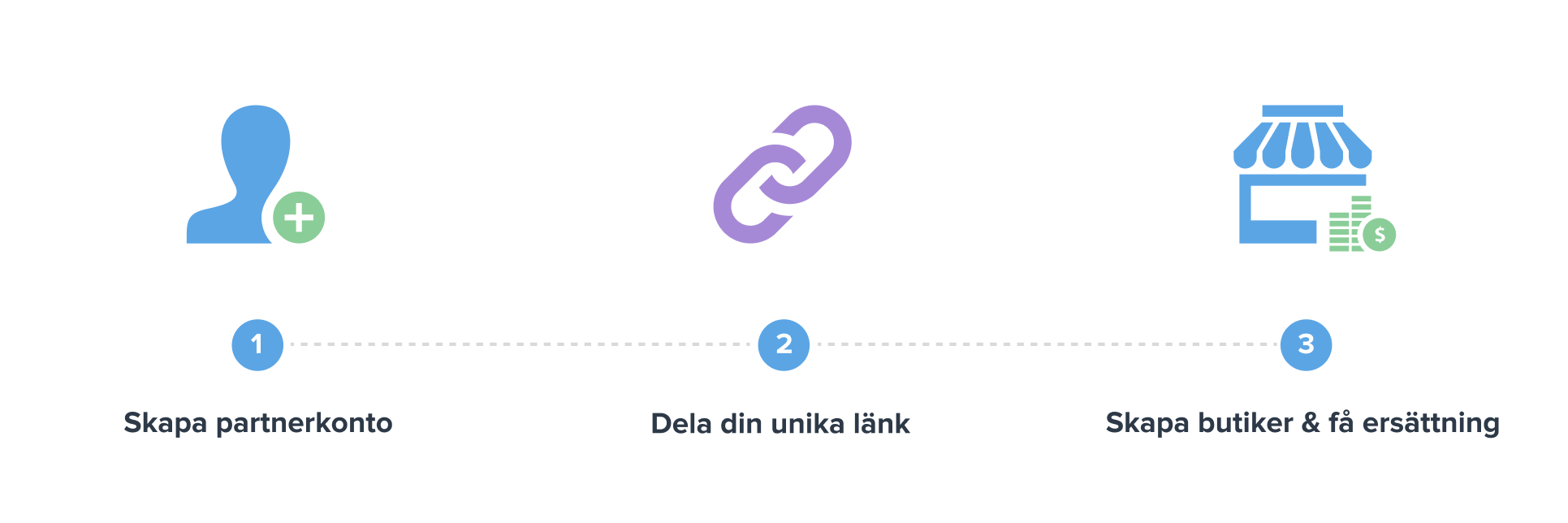quickbutik-partner-howitworks