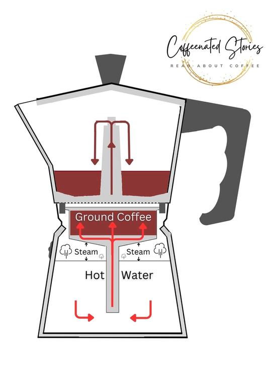Illustration of Brewing Coffee with a Moka Pot (Percolation Brewing)