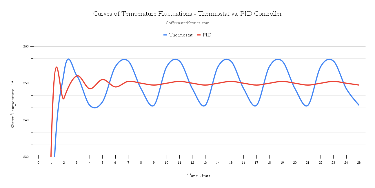 Curves of Temperature Fluctuations - Thermostat vs. PID Controller