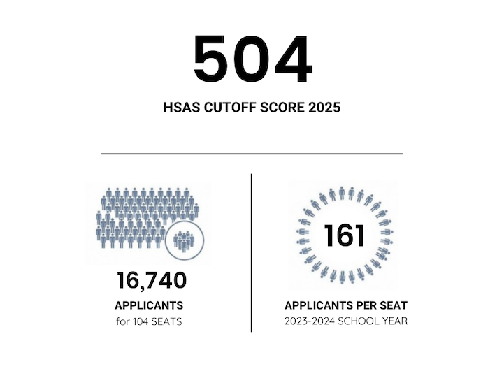 HSAS cutoff score 2025 was 504 and there were 161 applicants per seat.