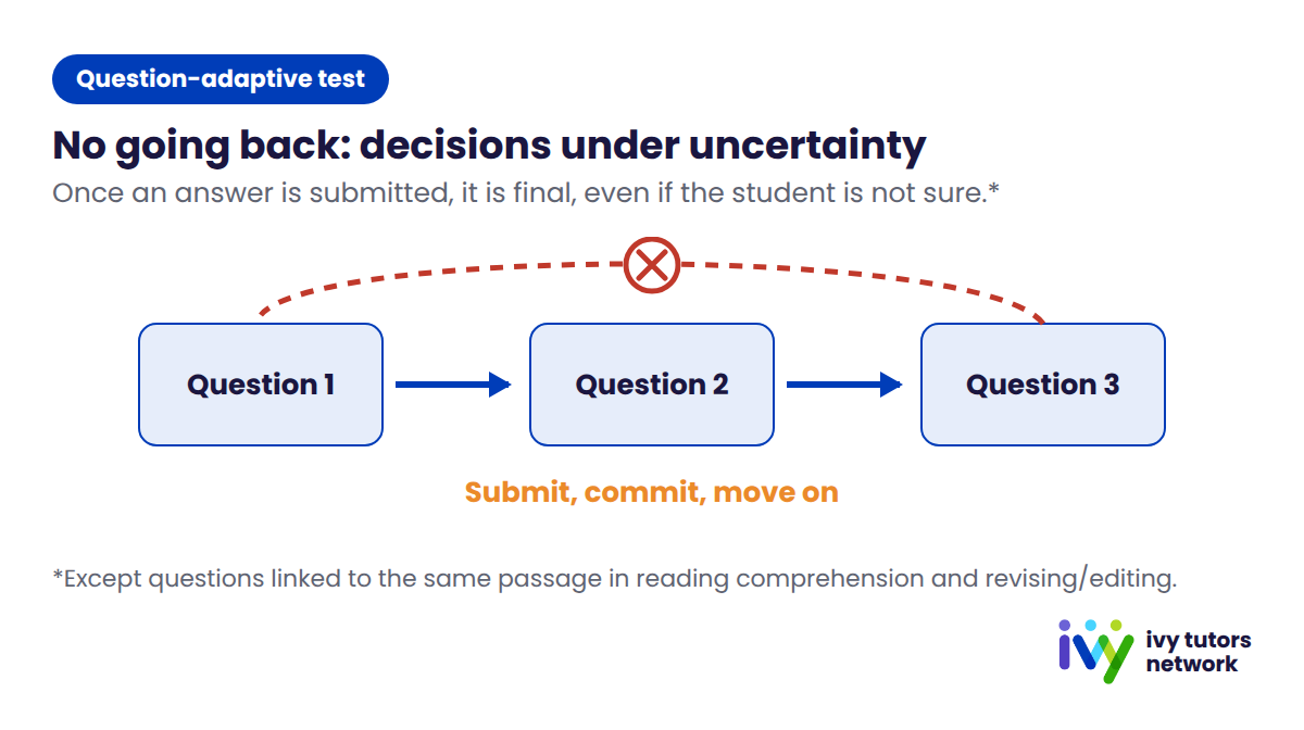 Diagram showing that after a Math or standalone ELA answer is submitted, the student moves forward and cannot return to the earlier question.