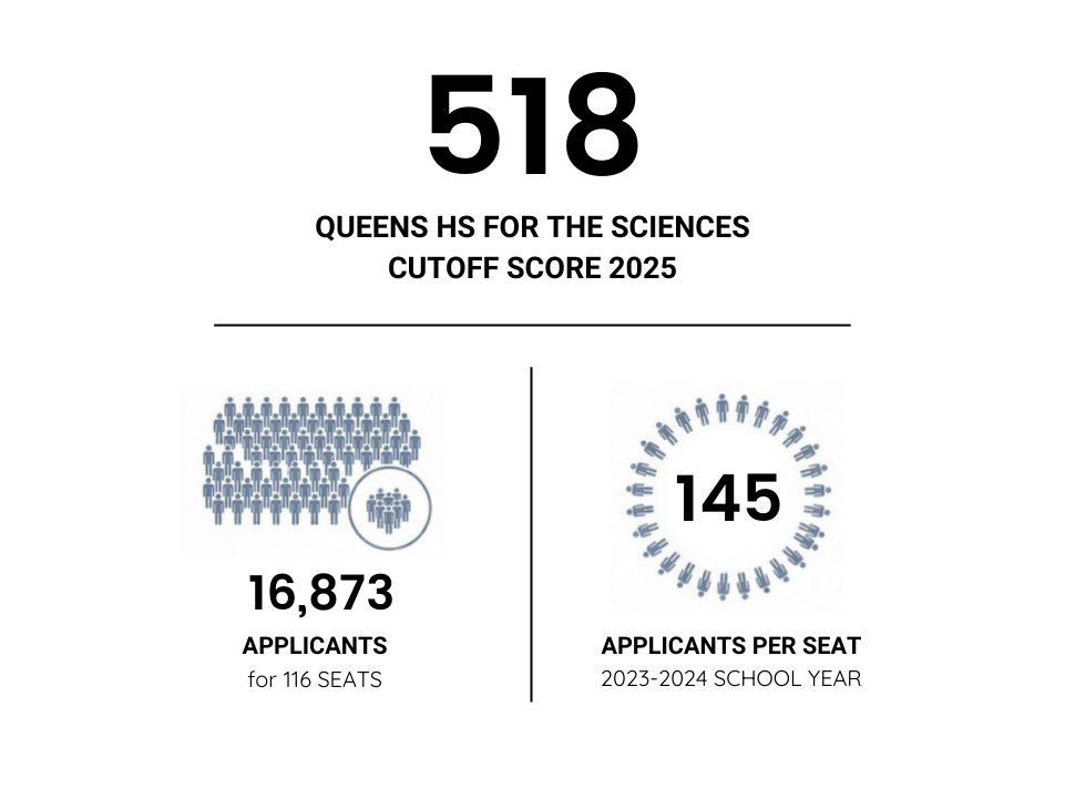 Queens HS for the Sciences Cutoff Score of 518. 145 Applicants per seat