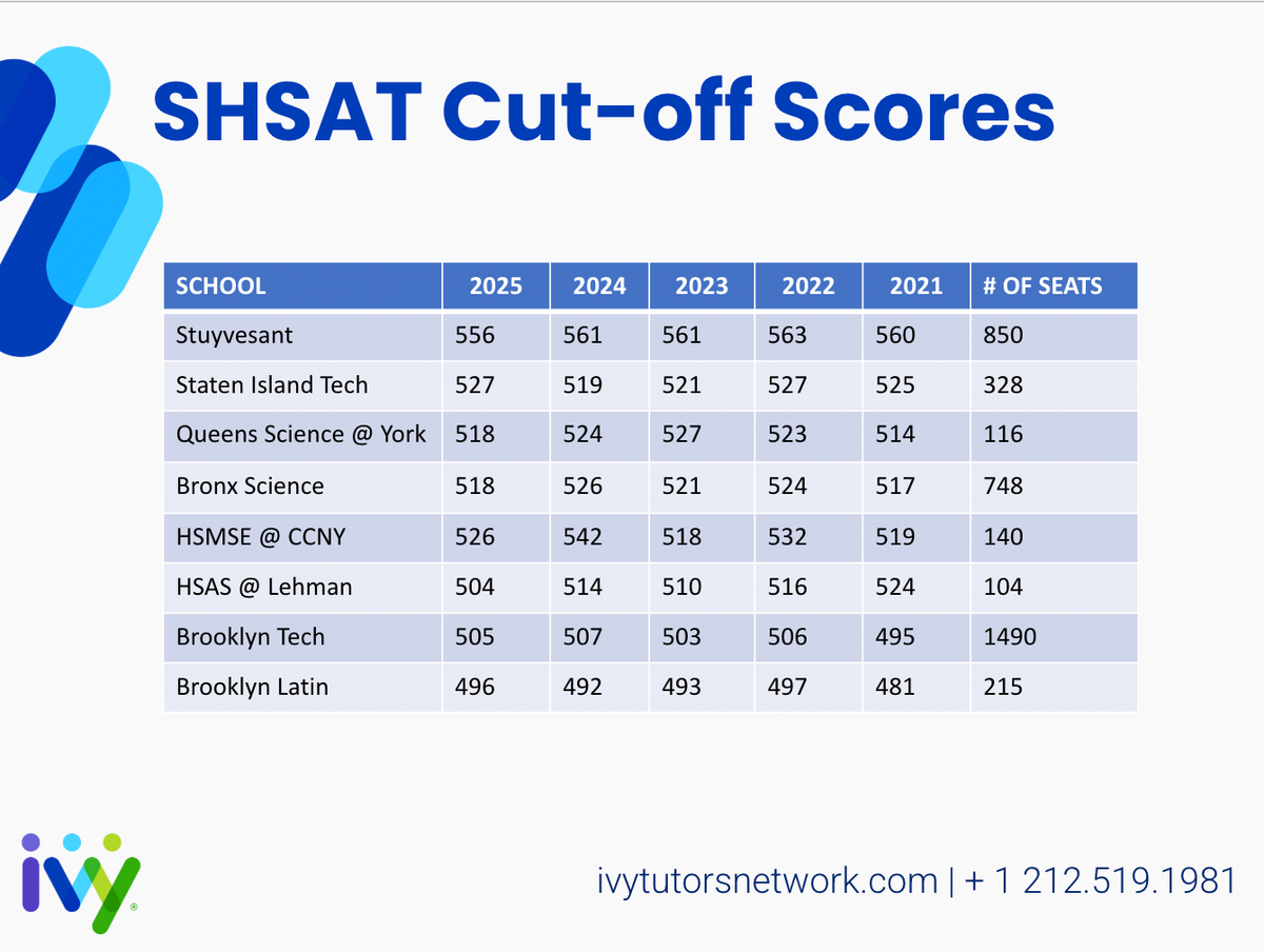 SHSAT Score Cut-offs 2025 SHSAT Score Cut-offs 2025