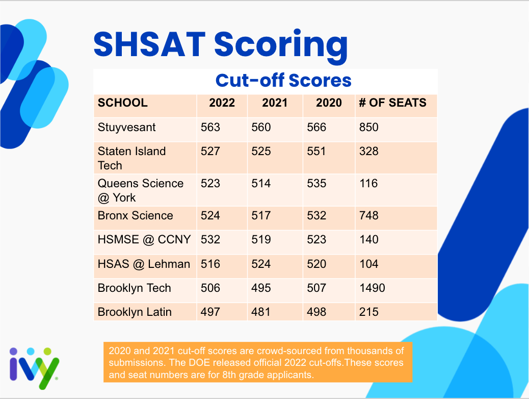 Shsat Exam 2024 Results Fionna Kimmie