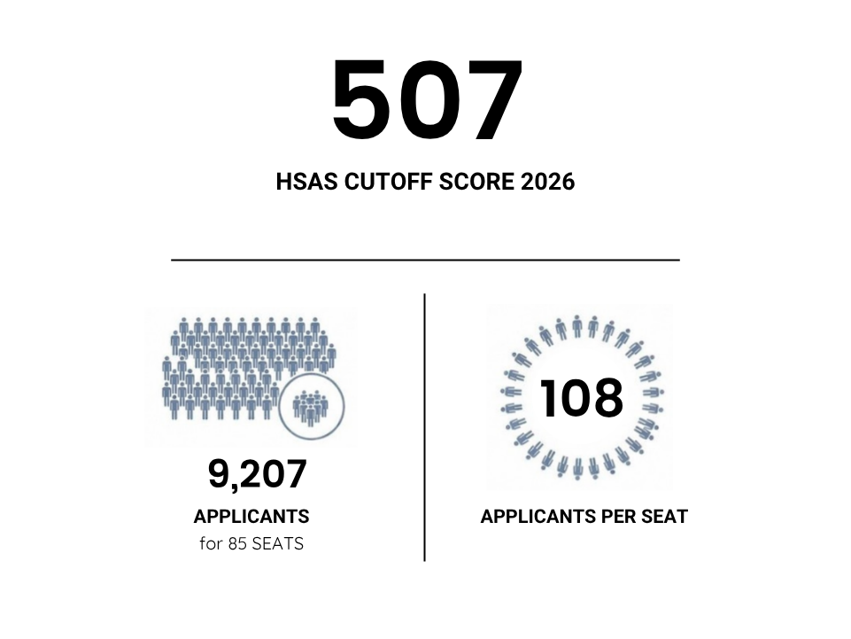 HSAS cutoff score 2026 was 507 and there were 108 applicants per seat. HSAS cutoff score 2026 was 507 and there were 108 applicants per seat.