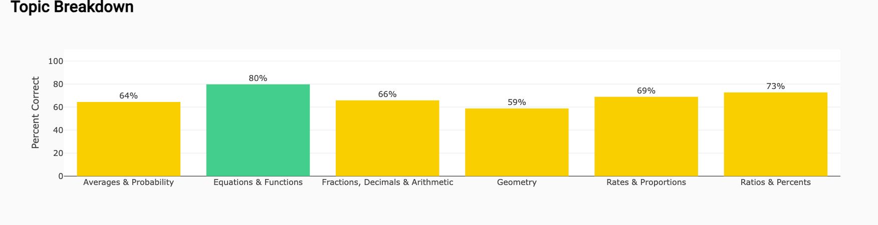 Bar graph showing SHSAT math topic breakdown and percent correct in various math categories