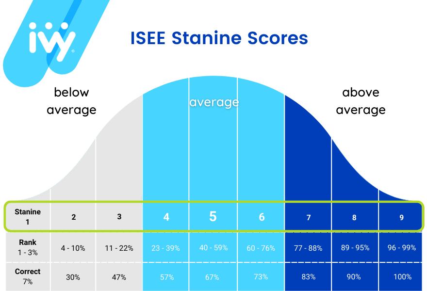 Standard bell curve showing how stanine scores are determined for the ISEE. 