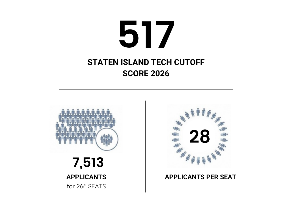 Staten Island Tech cutoff score 2026 was 517 and there were 28 applicants per seat. Staten Island Tech cutoff score 2026 was 517 and there were 28 applicants per seat.