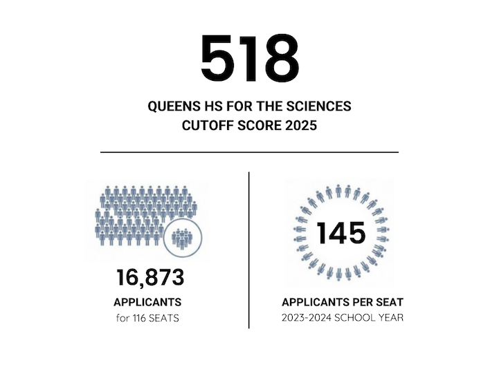 Queens High School for the Sciences cutoff score 2025 was 518 and there were 145 applicants per seat.