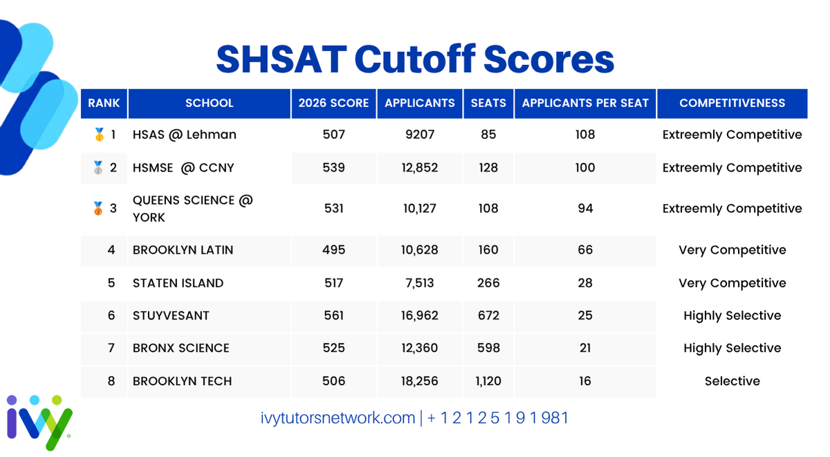 Table of all NYC Specialized High Schools and their respective Cutoff Score and Applicants per seat. Table of all NYC Specialized High Schools and their respective Cutoff Score and Applicants per seat.