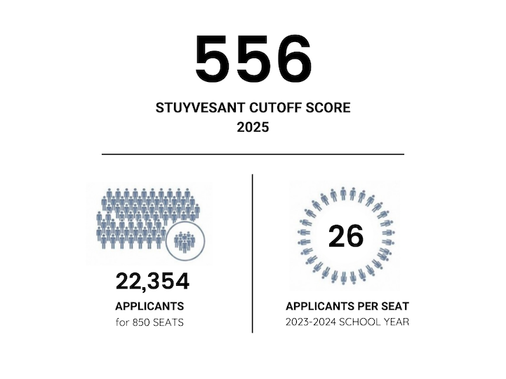 Stuyvesant cutoff score 2025 was 556 and there were 26 applicants per seat.