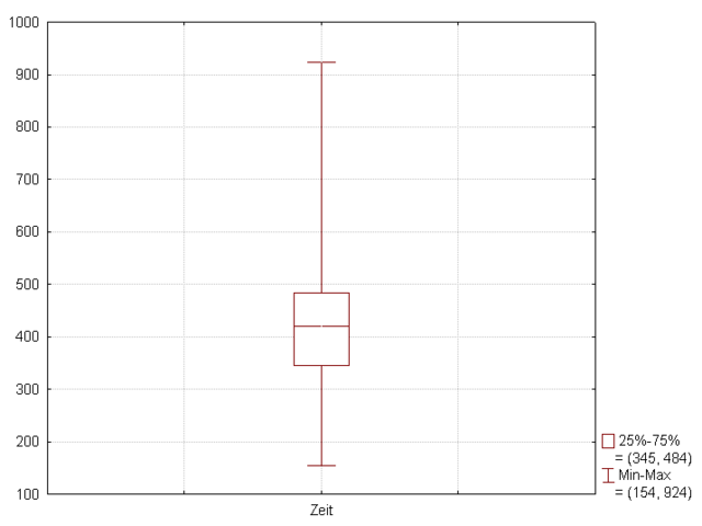 box and whisker plot