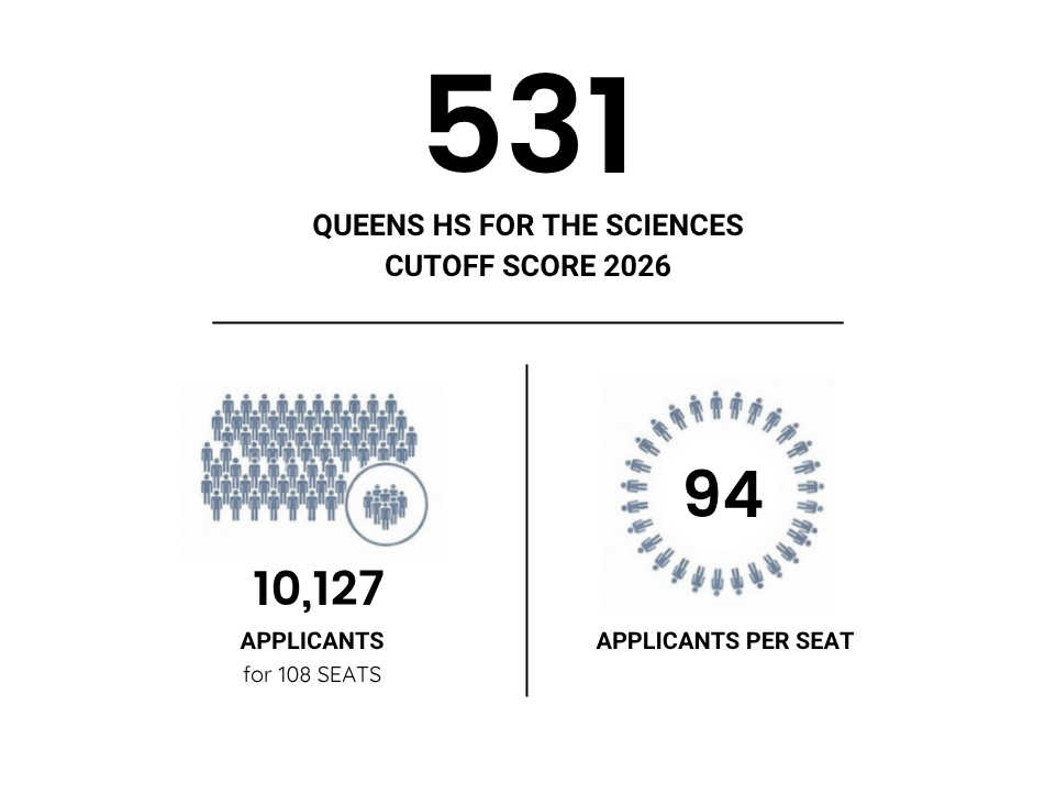 Queens High School for the Sciences cutoff score 2026 was 531 and there were 94 applicants per seat. Queens High School for the Sciences cutoff score 2026 was 531 and there were 94 applicants per seat.
