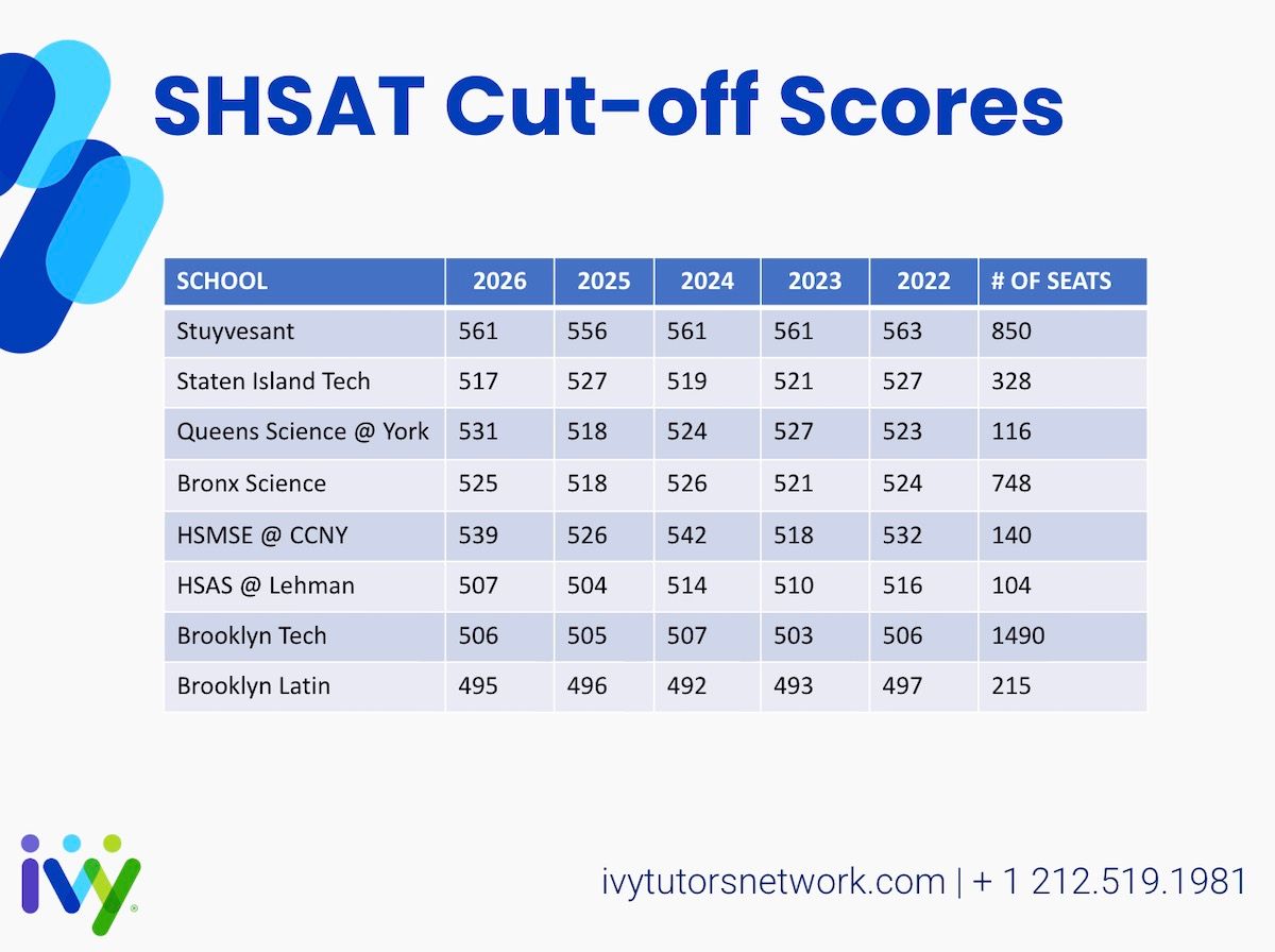 SHSAT cut-off scores SHSAT cut-off scores