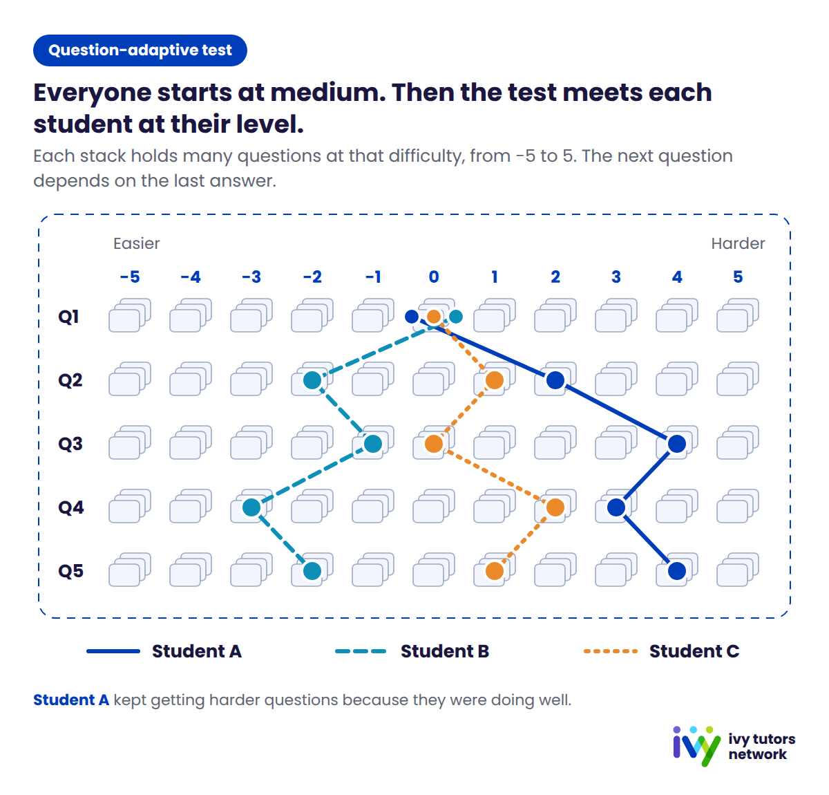 Diagram of an adaptive test: three students start at medium difficulty, and each answer sends them to an easier or harder next question, so their paths differ.