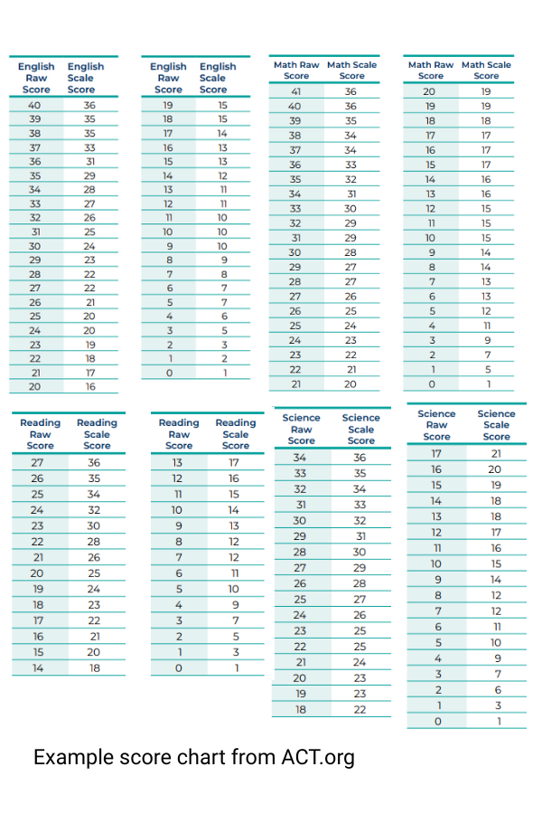 Sample ACT raw score conversion chart