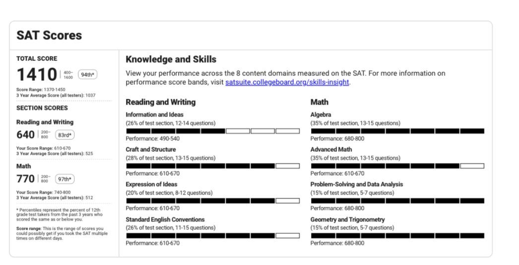 SAT Score chart