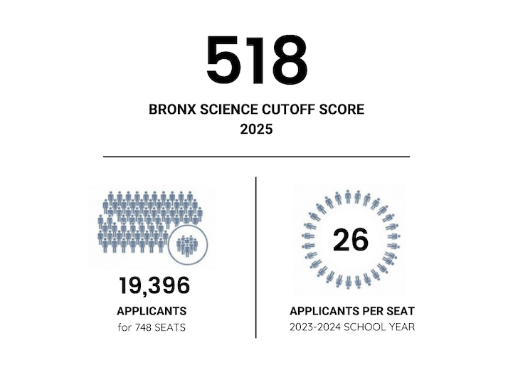 Bronx Science cutoff score 2025 was 518 and there were 26 applicants per seat.