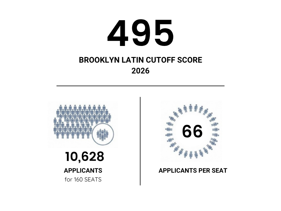Brooklyn Latin cutoff score 2026 was a 495 and there were 66 applicants per seat. Brooklyn Latin cutoff score 2026 was a 495 and there were 66 applicants per seat.