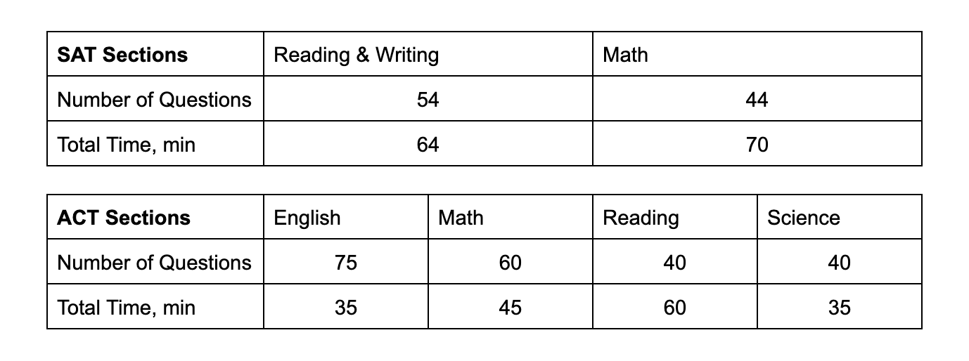 ACT vs SAT: What is the difference between ACT and SAT? | Ivy Tutors ...