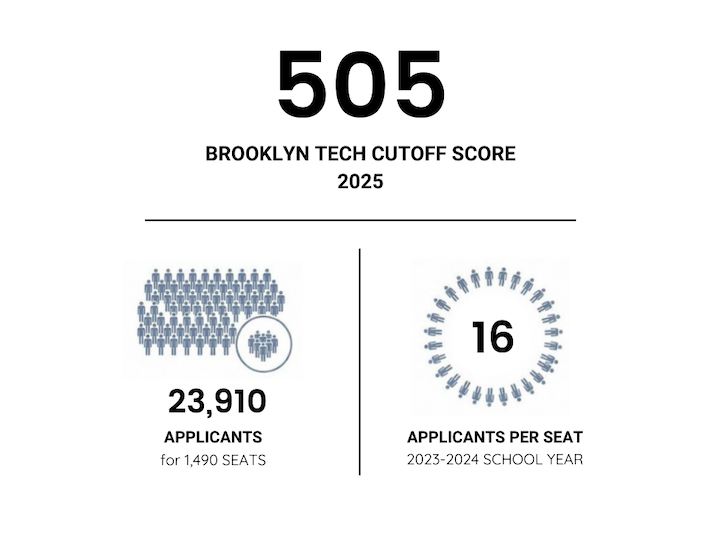 Brooklyn Tech cutoff score 2025 was 505 and there were 16 applicants per seat.