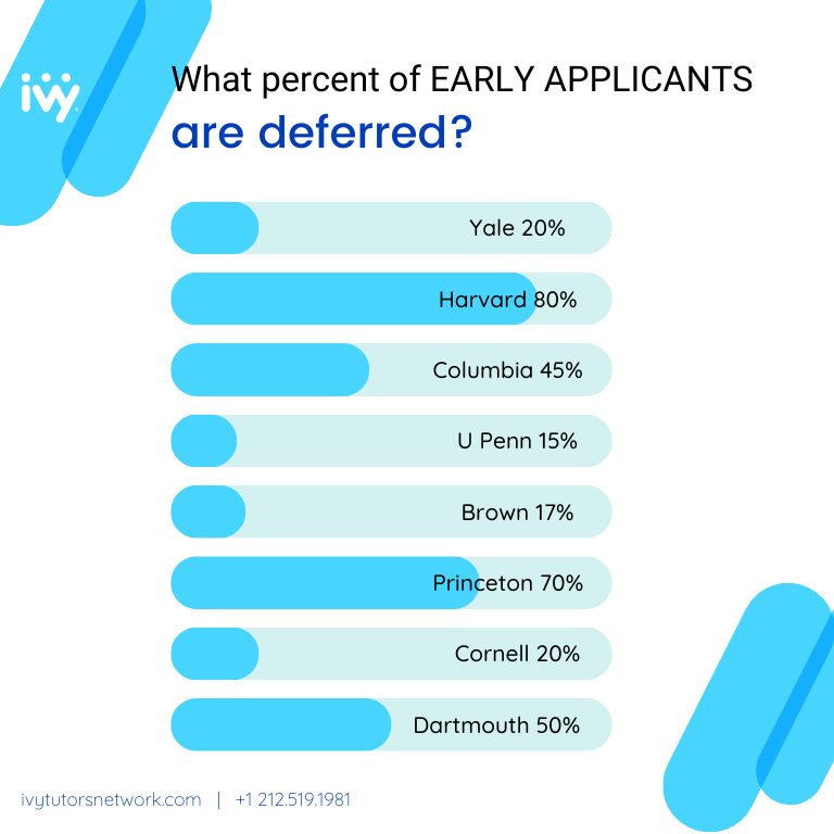 A graph showing the average percentage of students deferred at Ivy League Schools. Yale - 20%. Harvard - 80%. Columbia - 45%. Penn - 15%. Brown - 17%. Princeton - 70%. Cornell - 20%. Dartmouth - 50%. 