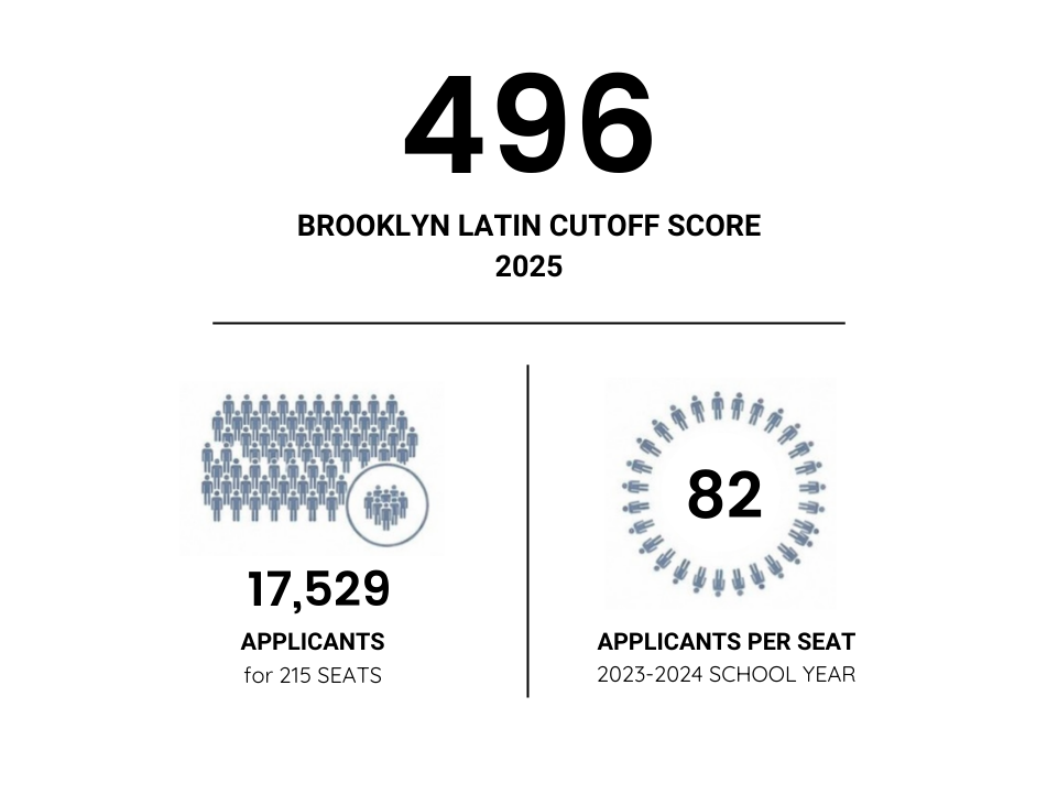 Brooklyn Latin Cutoff Score of 496. 82 Applicants per seat