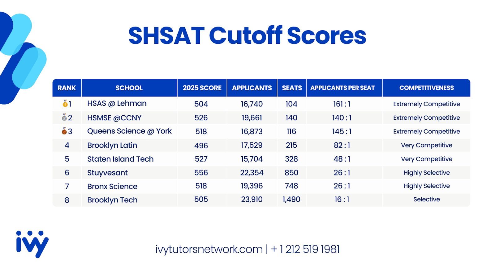 Table of all NYC Specialized High Schools and their respective Cutoff Score and Applicants per seat.
