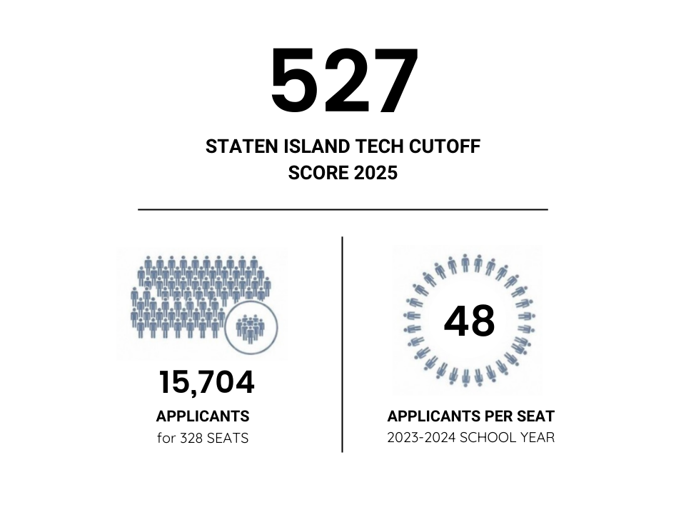 Staten Island Tech Cutoff Score of 527. 48 Applicants per seat