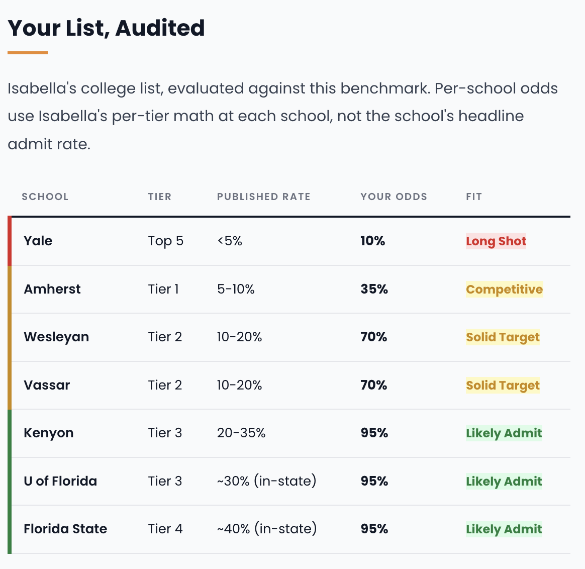 example of a students benchmark list of schools