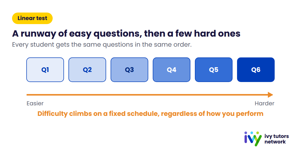 Diagram of a fixed-form test: six questions shown in a row, with every student seeing the same questions in the same order.