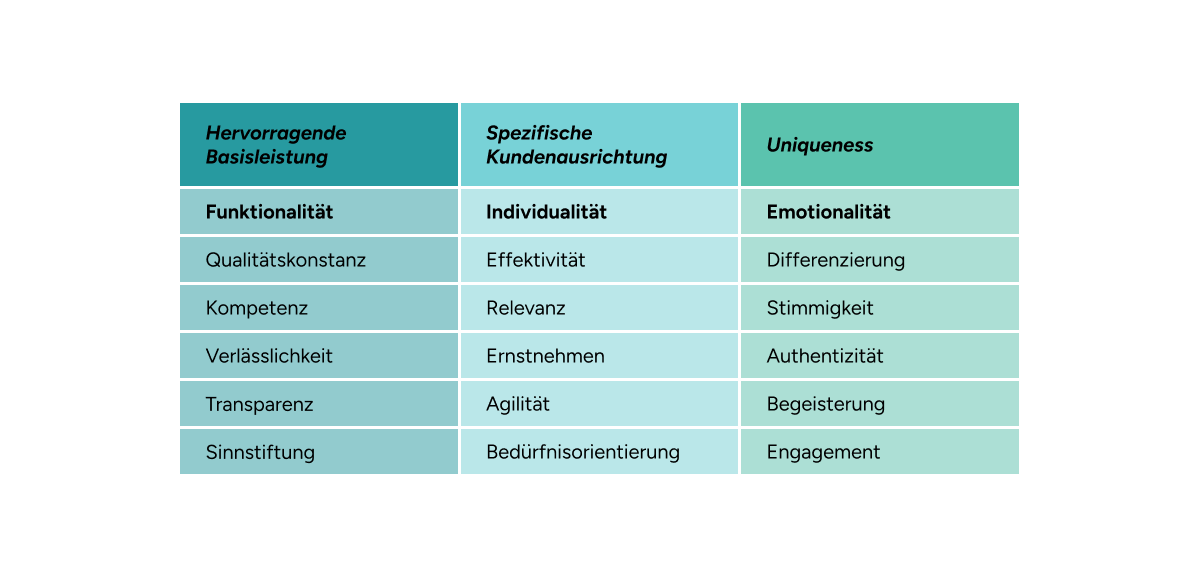 Abbildung 1: Die Kriterien des Customer Impact Score.