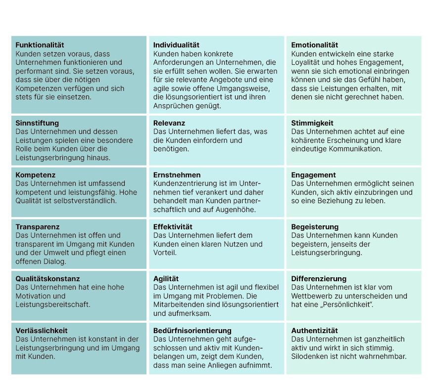 Abb. 1: Übersicht der CI-Scores nach Branche und Unternehmen