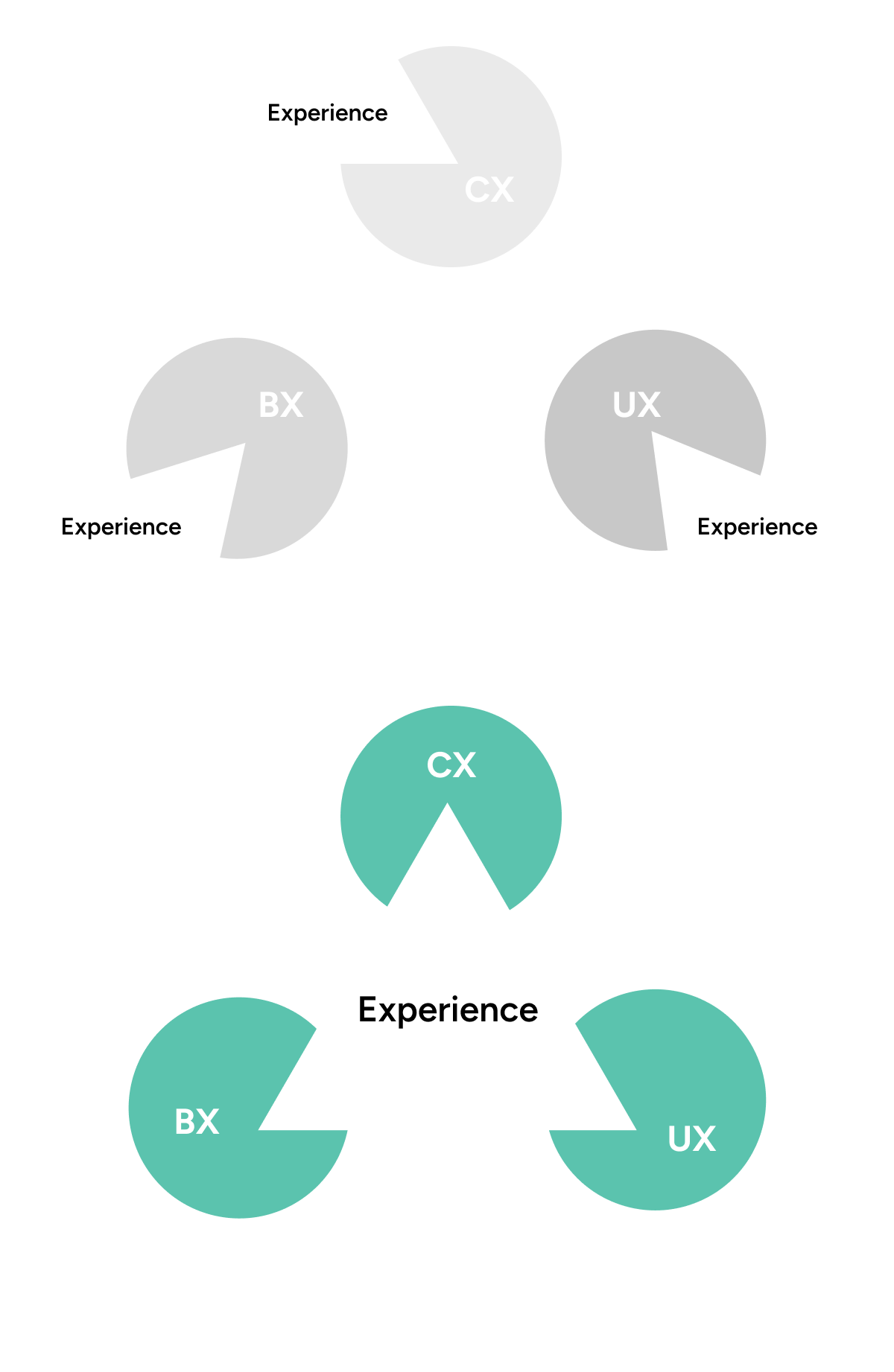 Figure 1: ‘Led’ experiences are more impactful. Brand Experience (BX), Customer Experience (CX) and User Experience (UX) must come from one single perspective.