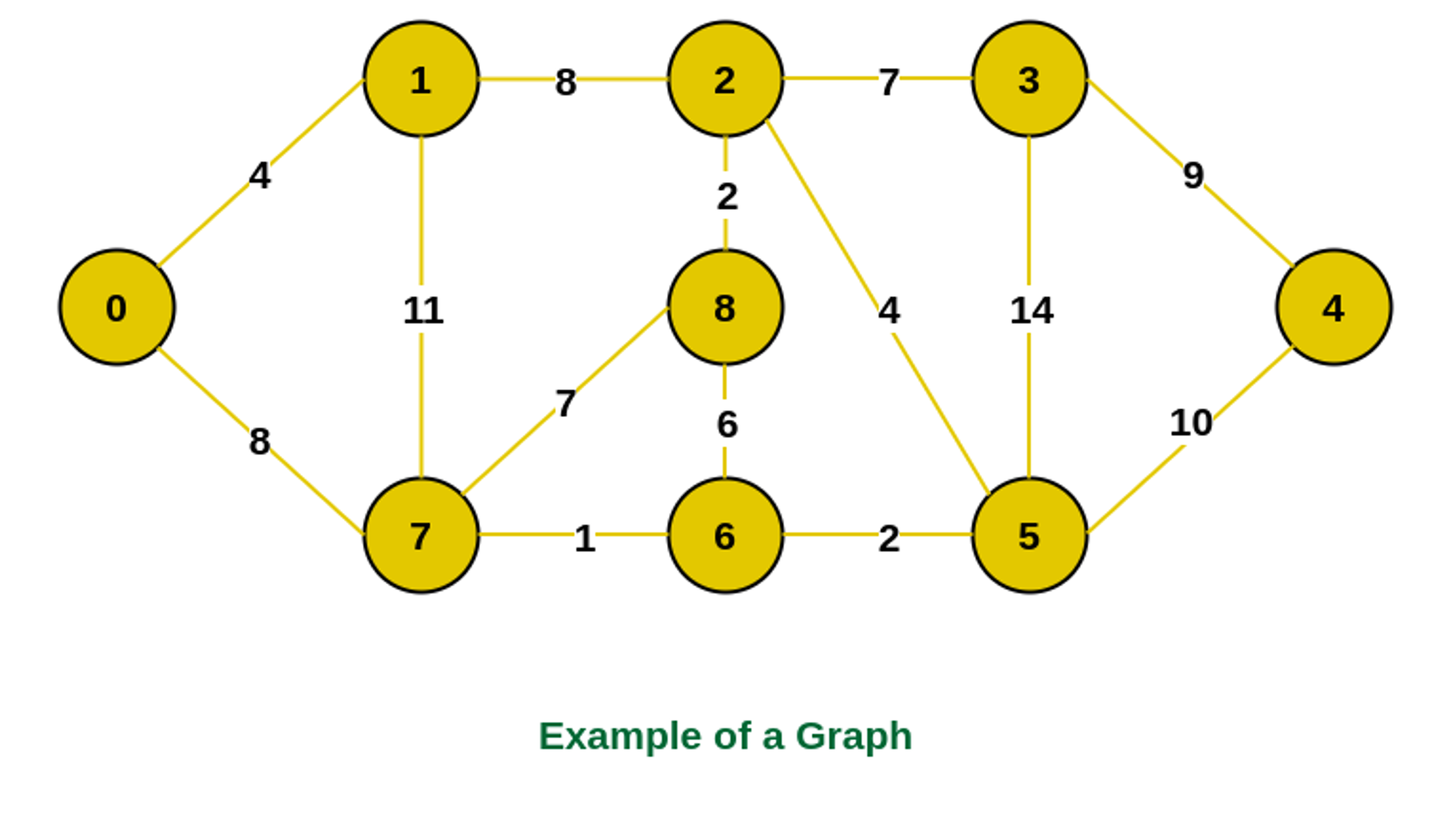 Prim's algorithm is a popular algorithm used in computer science to find the minimum spanning tree of a weighted undirected graph.