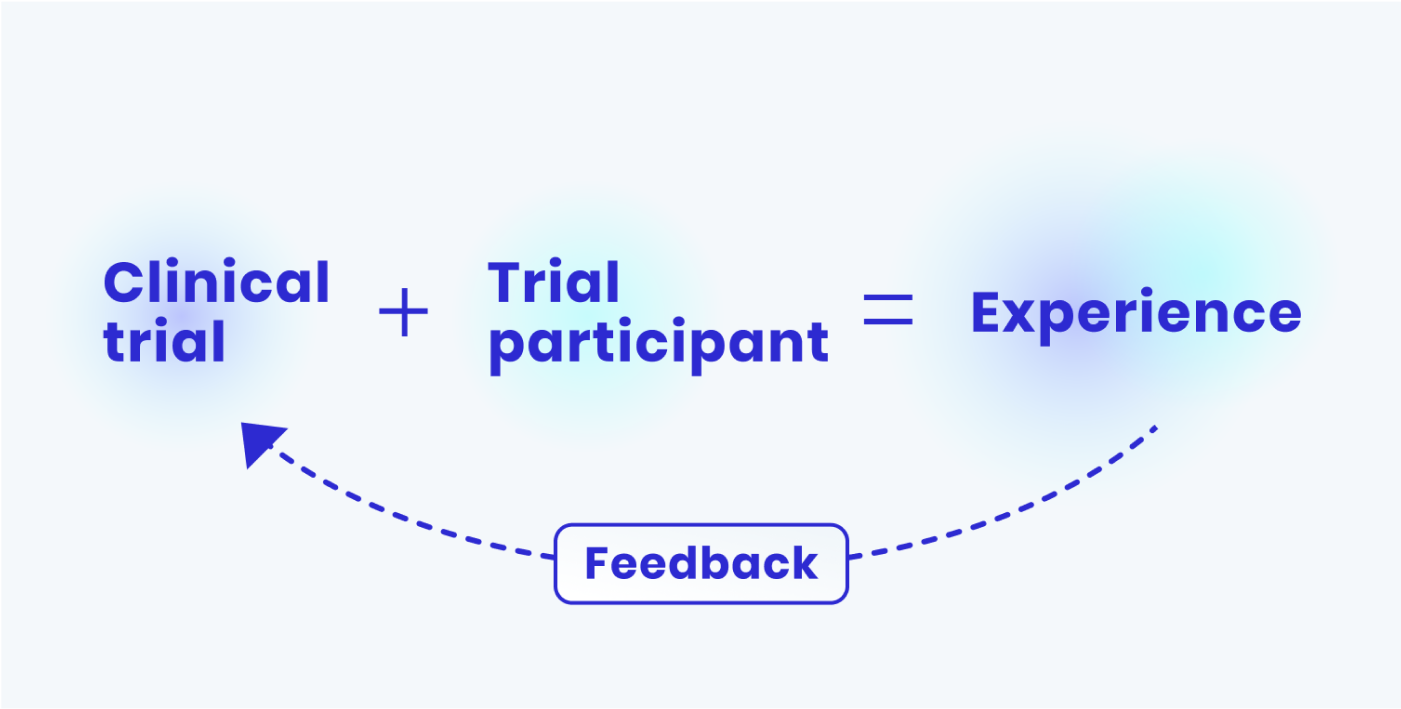 Image showing Clinical trial + trial participant = experience, with feedback loop showing you can use feedback from the experience to improve the trial