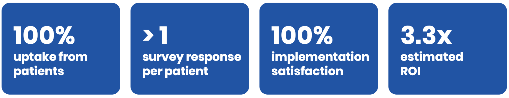 Metrics from case study showing 100% uptake from patients, greater than 1 survey response per patient, 100% implementation satisfaction, and 3.3x estimated ROI