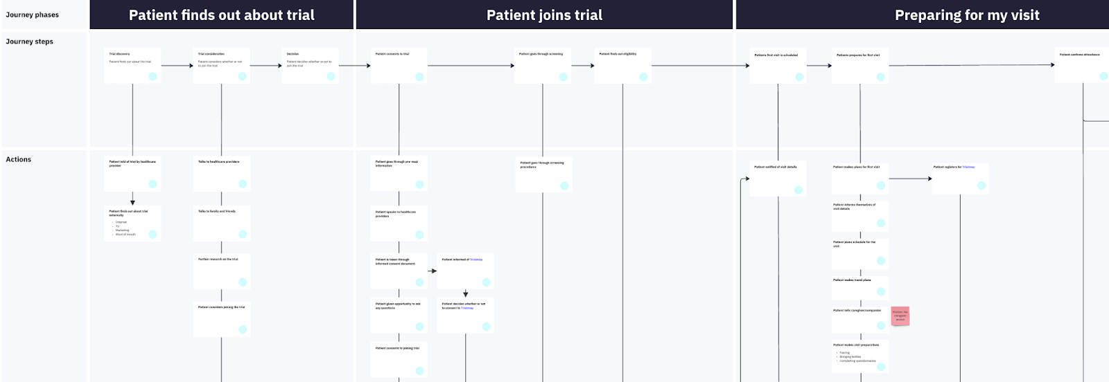 Our service blueprint mapping out the journey of a patient on trial