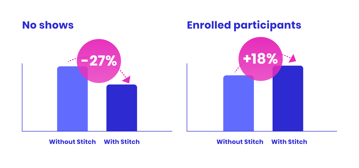 No shows and enrolled participants graph bars