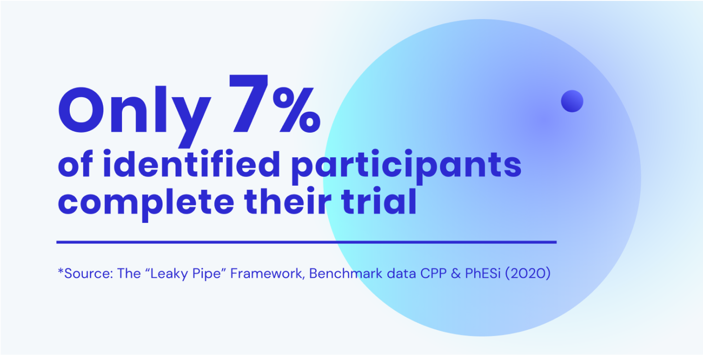 Only 7 percent of identified participants complete their trial