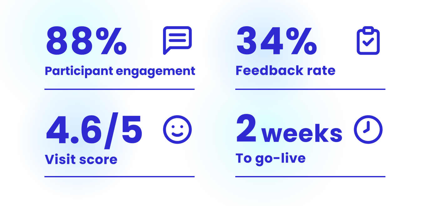 88 % of participants engaged with study messages. 34 % completed feedback surveys. 4.6 / 5 post‑visit satisfaction score for the site. 2 weeks to go-live with the first study.
