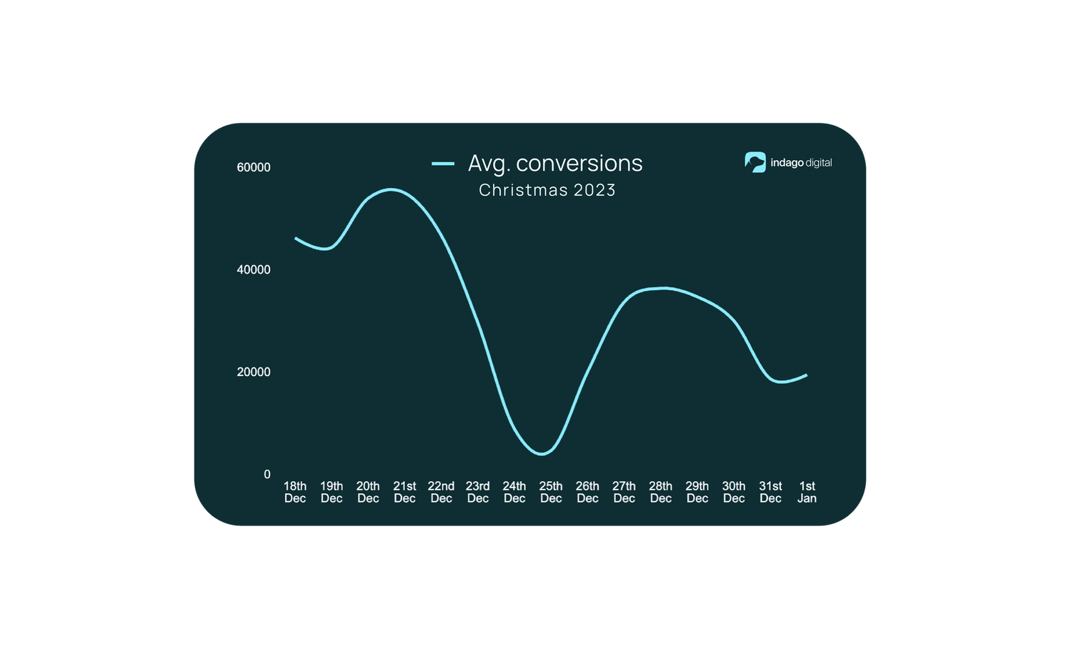 Line graph showing marketing forecast of the average conversions for Christmas period.